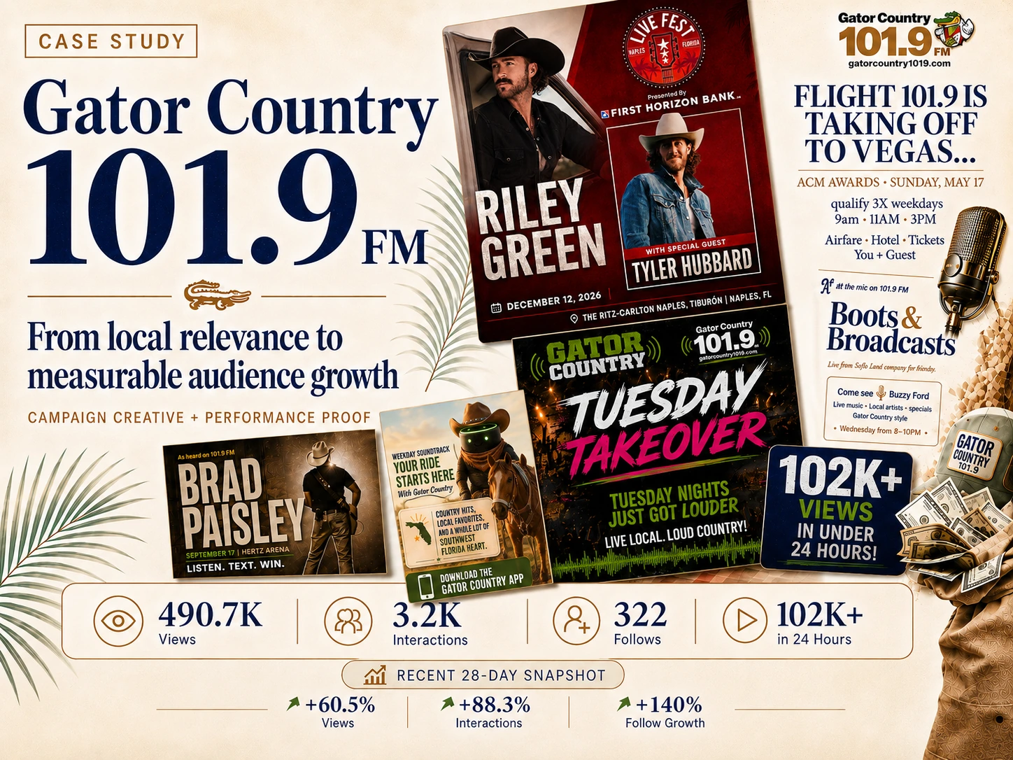 Gator Country 101.9 case study card showing recent Facebook performance snapshot