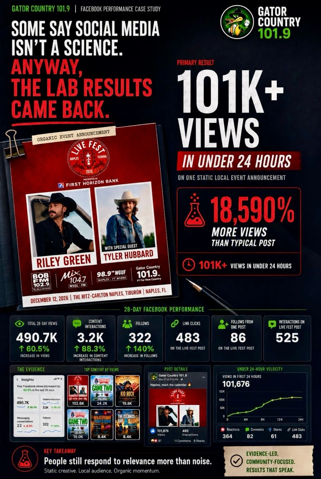 Gator Country 101.9 Facebook performance case study showing 102K+ views in under 24 hours