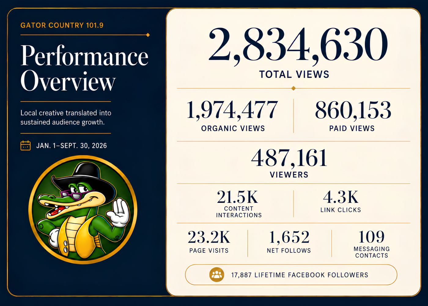 Gator Country 101.9 performance overview for January 1 through September 30, 2026.