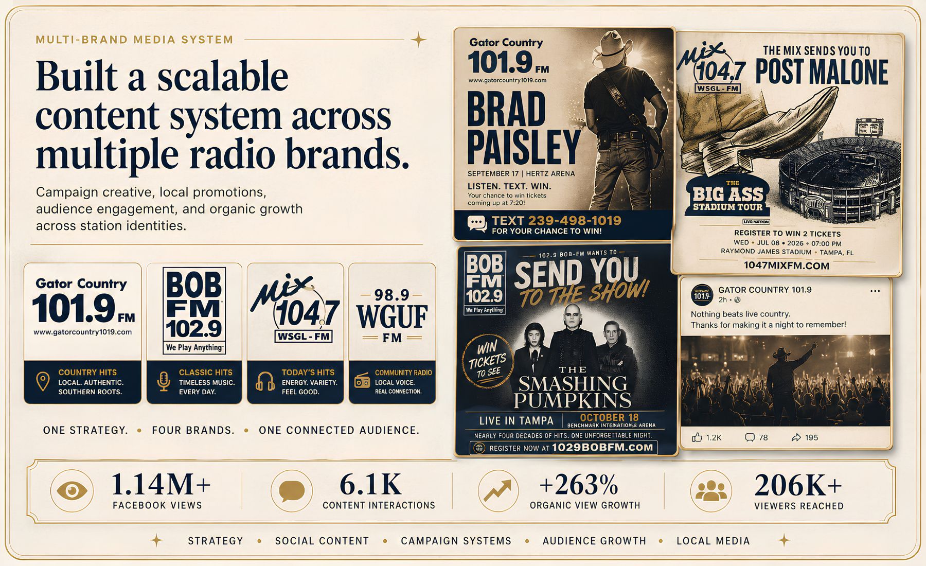 Multi-brand radio ecosystem case study visual showing station content systems, campaign creative, and audience growth metrics.
